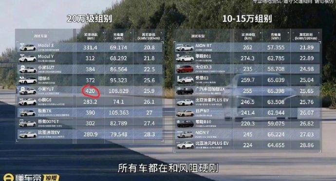 雷军回应小米汽车续航测试 两款车获最猛评价