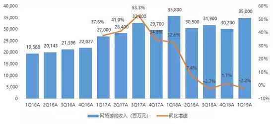 腾讯财报首现神词“流水” 这个流水到底有多大？