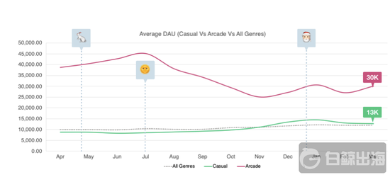 2018  4  - 2019  3 ³ϷϷԼϷҵ DAU ֵ | ԴGame Analytics