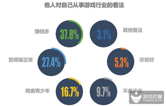 Ϸҵߵ飺ΪйϷ²ռ69.1%