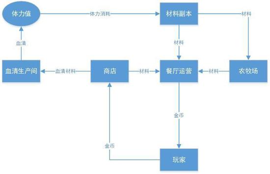 宿舍—餐厅系统