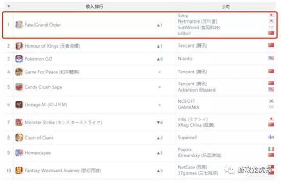 数据来源：2019年8月App Annie全球iOS & Google Play游戏收入总榜