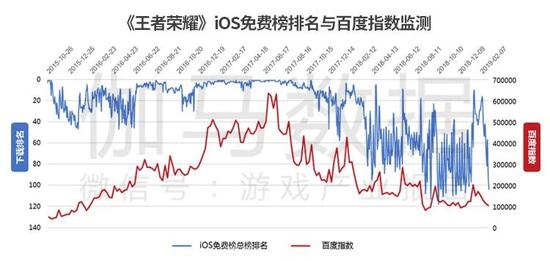 数据来源：App Store & 百度指数