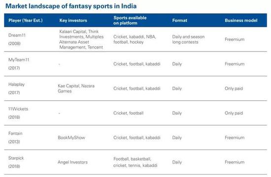 来源：KPMG & IFSG。《印度体育游戏发展前景报告》，2019-03