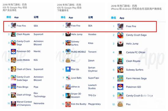 据App Annie，《Free Fire》在巴西非常成功