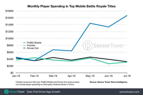 PUBG Mobile月收入达1.67亿美元，同比增长748%