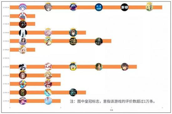 高分 Top 30 的发行轨迹