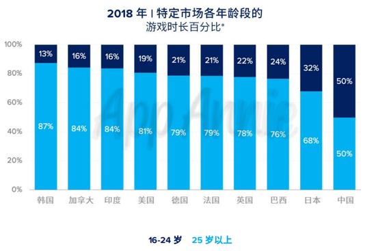 App Annie�������û�֧��������3��