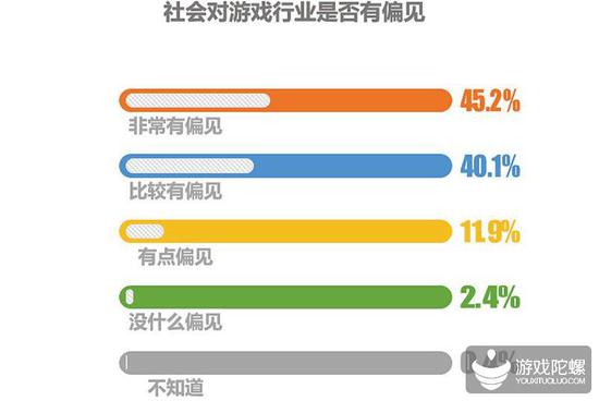 Ϸҵߵ飺ΪйϷ²ռ69.1%