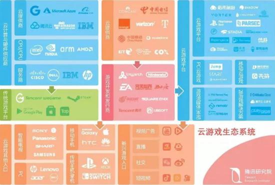 腾讯钻研院描画的云游戏生态系统