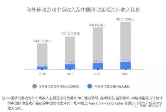 国产手游海外收入增长变化（数据来自谷歌与伽马数据报告）