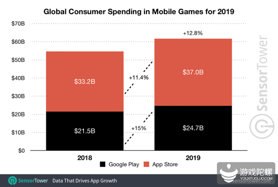 图：2019 年全球消费者在手游上的支出