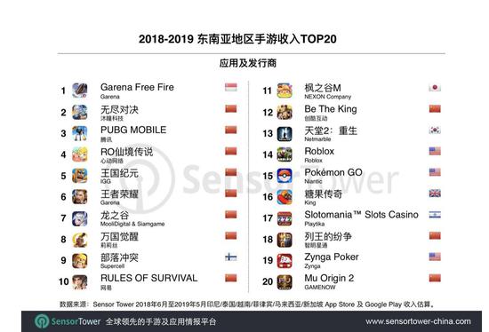 ▲2018-2019 东南亚地区手游收入TOP20