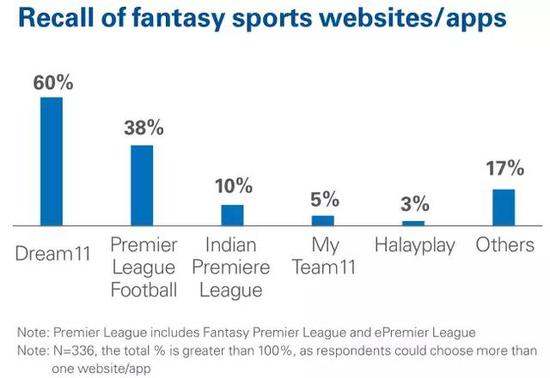 来源：KPMG & IFSG。《印度体育游戏发展前景报告》，2019-03