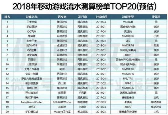 TOP20只有3款游戏不具备IP属性(数据源自伽马数据)