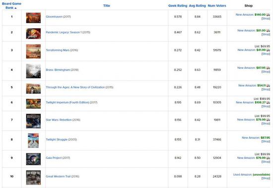 bgg桌游排名中文2020_出海新创意:2020年Top10桌游BGG排行榜
