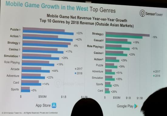 净收入进入Top 10的手游品类(数据不统计亚洲市场)