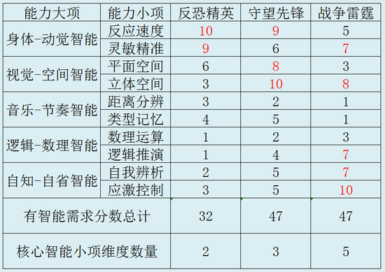 加德纳的智能理论体系细化如上图