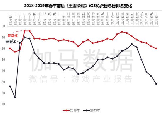 数据来源:App Store & 伽马数据(CNG)