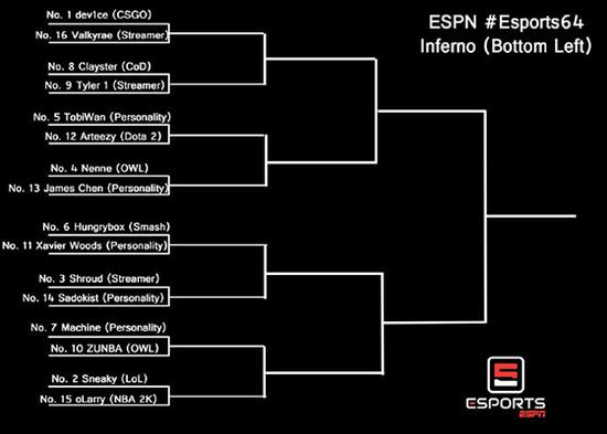 ESPN发起“世界最受欢迎电竞人物”投票活动