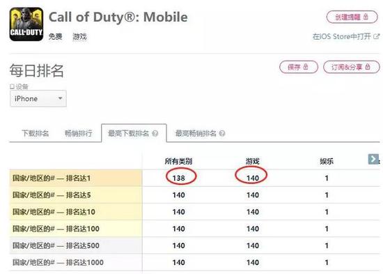 使命召唤手游榜单数据（截图来自AppAnnie）