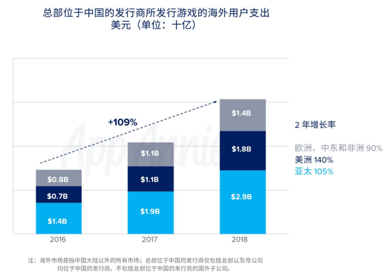 App Annie�������û�֧��������3��