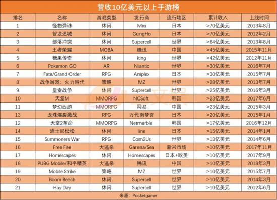 动画改编手游赚钱吗?这两个吸金35亿美元