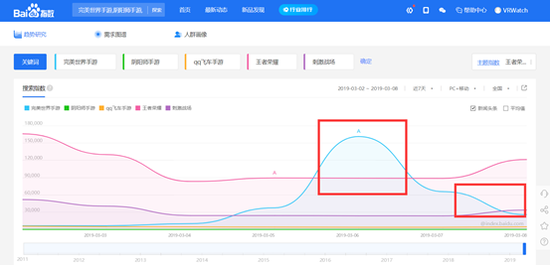 连王者荣耀都被压了一头,完美世界手游有多牛?