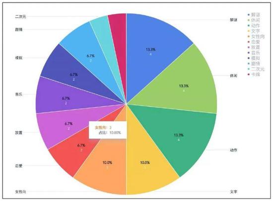 高分 Top 30 的品类分布情况