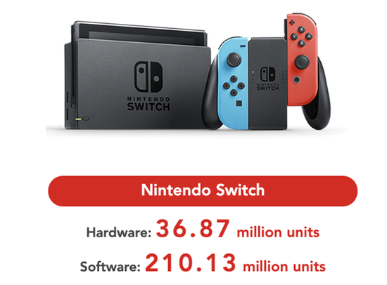 任天堂公布2019 Q1财报 营收11.7亿美元