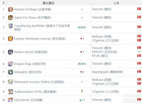 中国区iOS手游收入榜