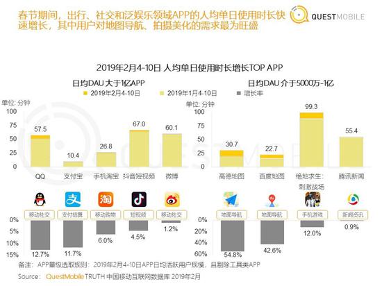 QuestMobileڱ棺Dauӽ