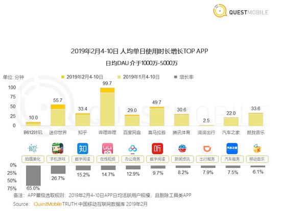 QuestMobileڱ棺Dauӽ