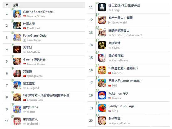 台湾地区App Store畅销榜前二十名