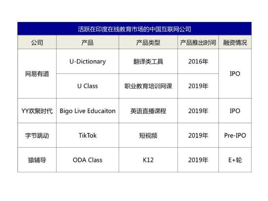 网易进入印度在线教育市场的时间相对较早