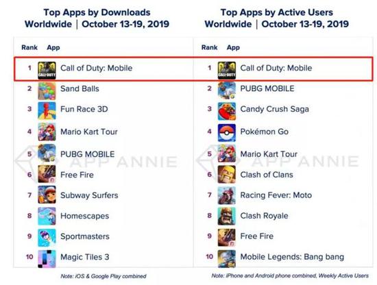  10月13-19日，全球应用下载量（左）和活跃用户前十名（数据来自AppAnnie）
