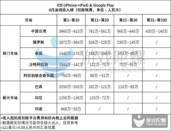 月收入超3200万元,《Free Fire》捅破巴西天花板