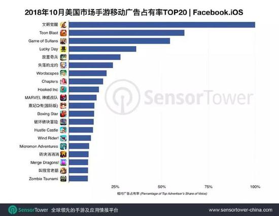 去年11月的美国手游市场买量榜，可以看到有不少国产游戏，包括第一名