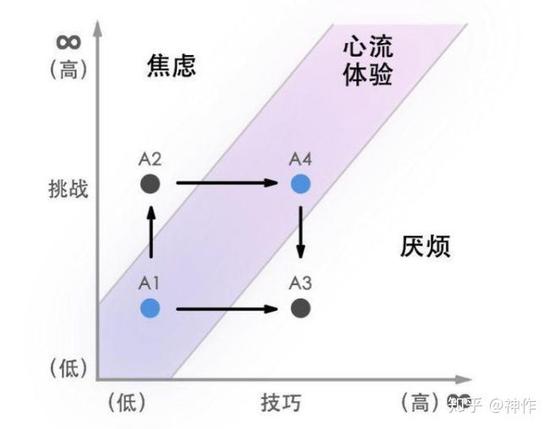 心流体验模型