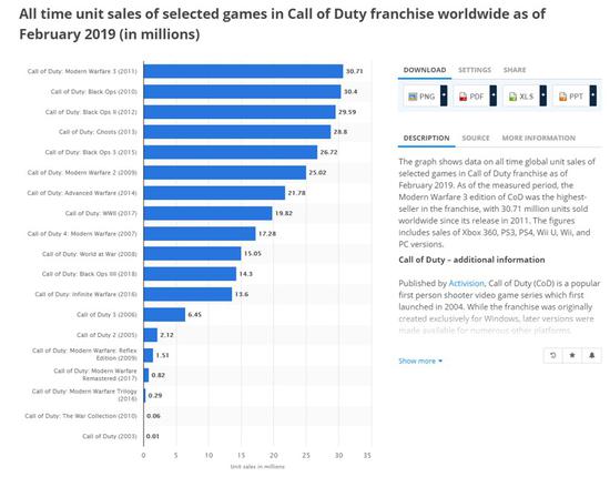 截至2019年2月，《使命召唤》系列累计销量破2.6亿套