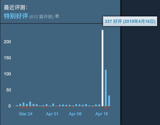 一日之间,好评数量暴涨
