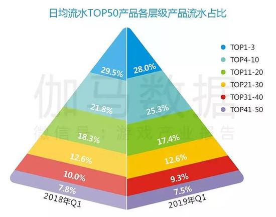 ͼ2-1-2 ձվˮTOP50Ʒ㼶Ʒˮռ    Դ٤ݣCNG