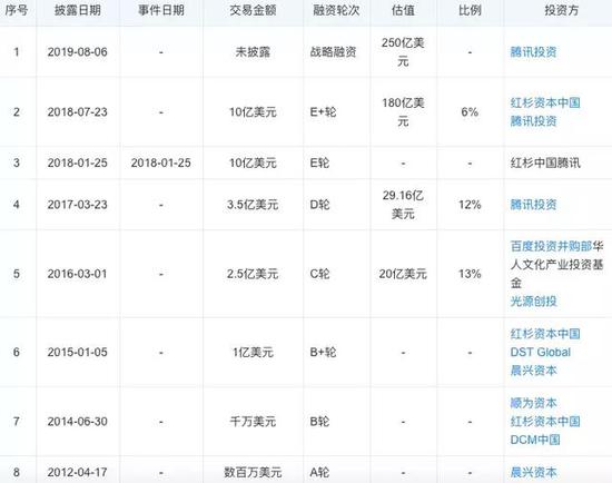 快手融资记录,图片来源:天眼查