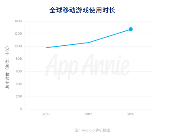 App Annie�������û�֧��������3��