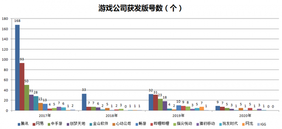  数据来源：国家新闻出版广电总局    制图：36氪 注：以上为游戏业务营收10亿元以上的公司