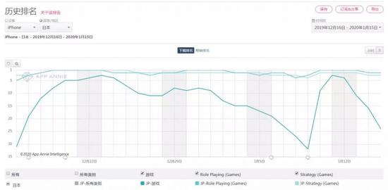 《万国觉醒》日本iOS上线 1 个月内的下载排名