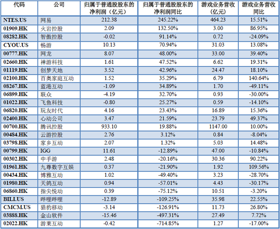 归属于母公司普通股股东的净利润同比增幅排行榜 数据来源：游戏公司财报    制图：36氪