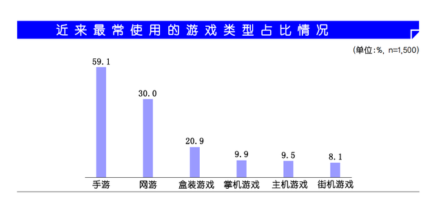 韩国游戏产业白皮书:全球主机占比仍最高