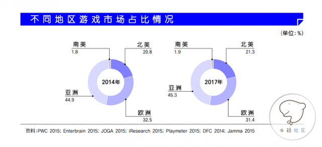 韩国游戏产业白皮书:全球主机占比仍最高