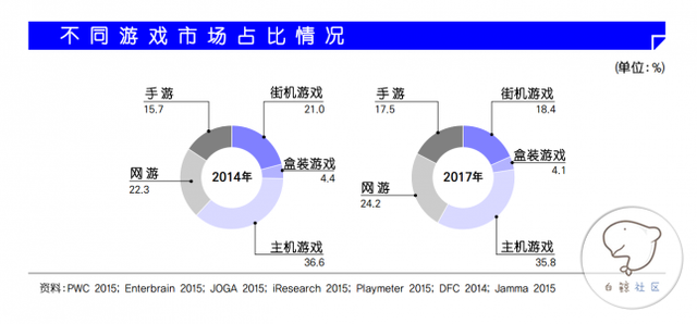 韩国游戏产业白皮书:全球主机占比仍最高